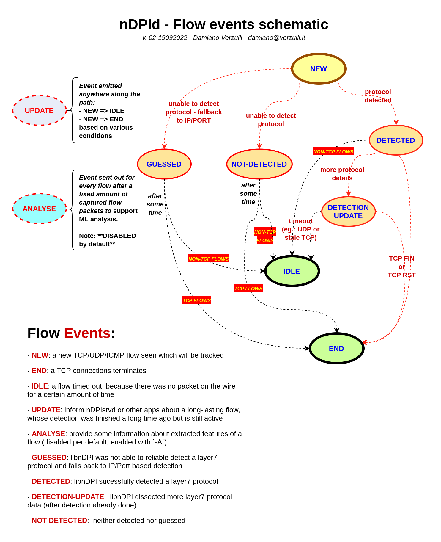 /scottk/nDPId/raw/commit/9105b393e1df76c9d4d11e3a75cd160a724493bd/schema/flow_events_diagram.png