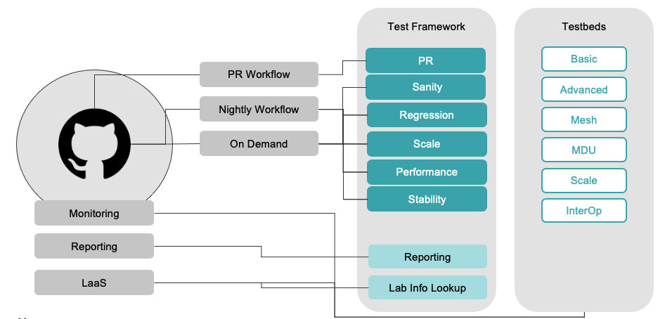 Tools and Test Automation