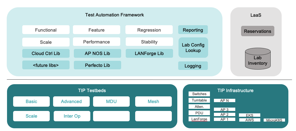 Automation Overview